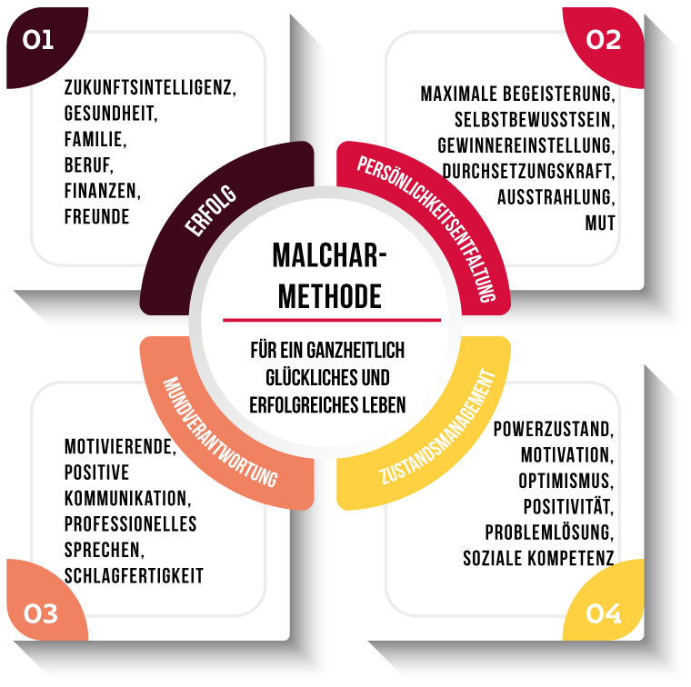 Die MALCHAR-Methode